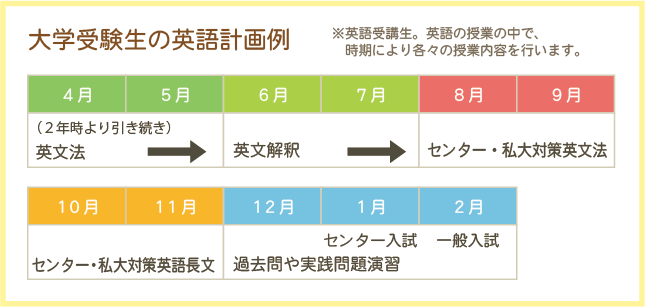 大学受験生の英語計画例