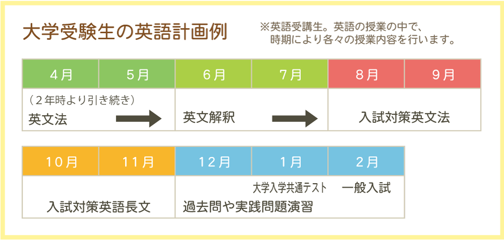 大学受験生コース流れ